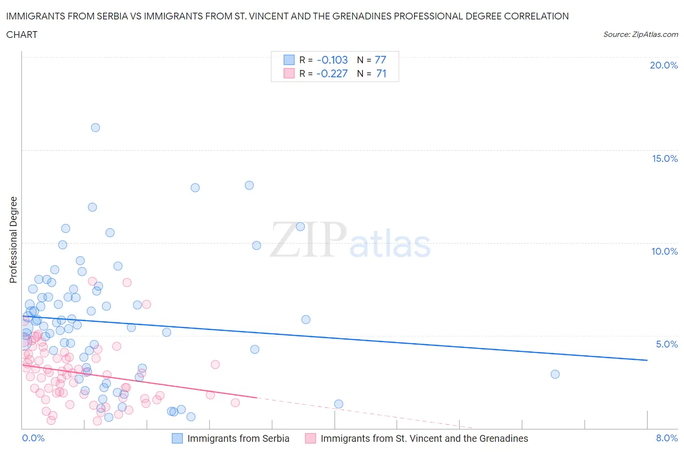 Immigrants from Serbia vs Immigrants from St. Vincent and the Grenadines Professional Degree