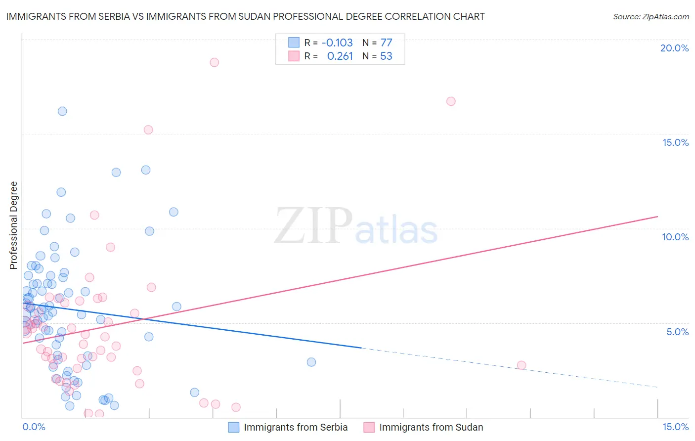 Immigrants from Serbia vs Immigrants from Sudan Professional Degree