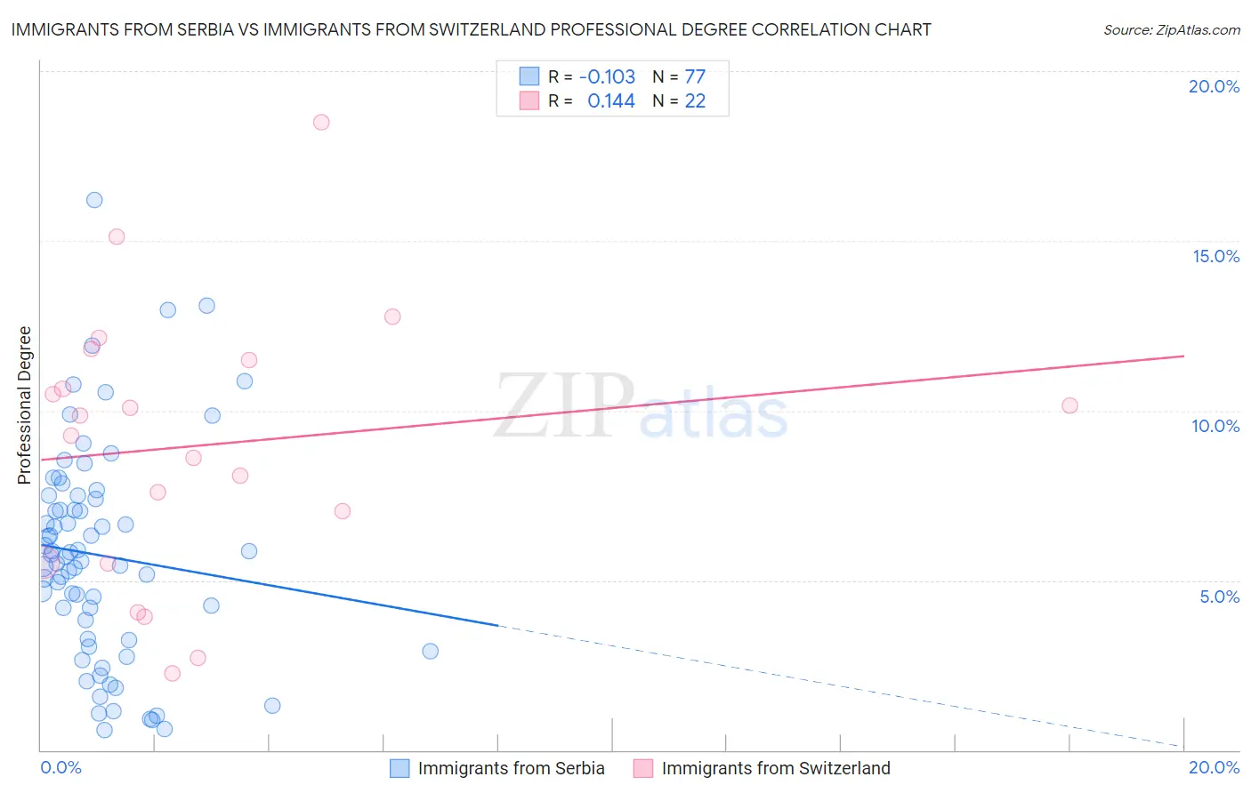 Immigrants from Serbia vs Immigrants from Switzerland Professional Degree