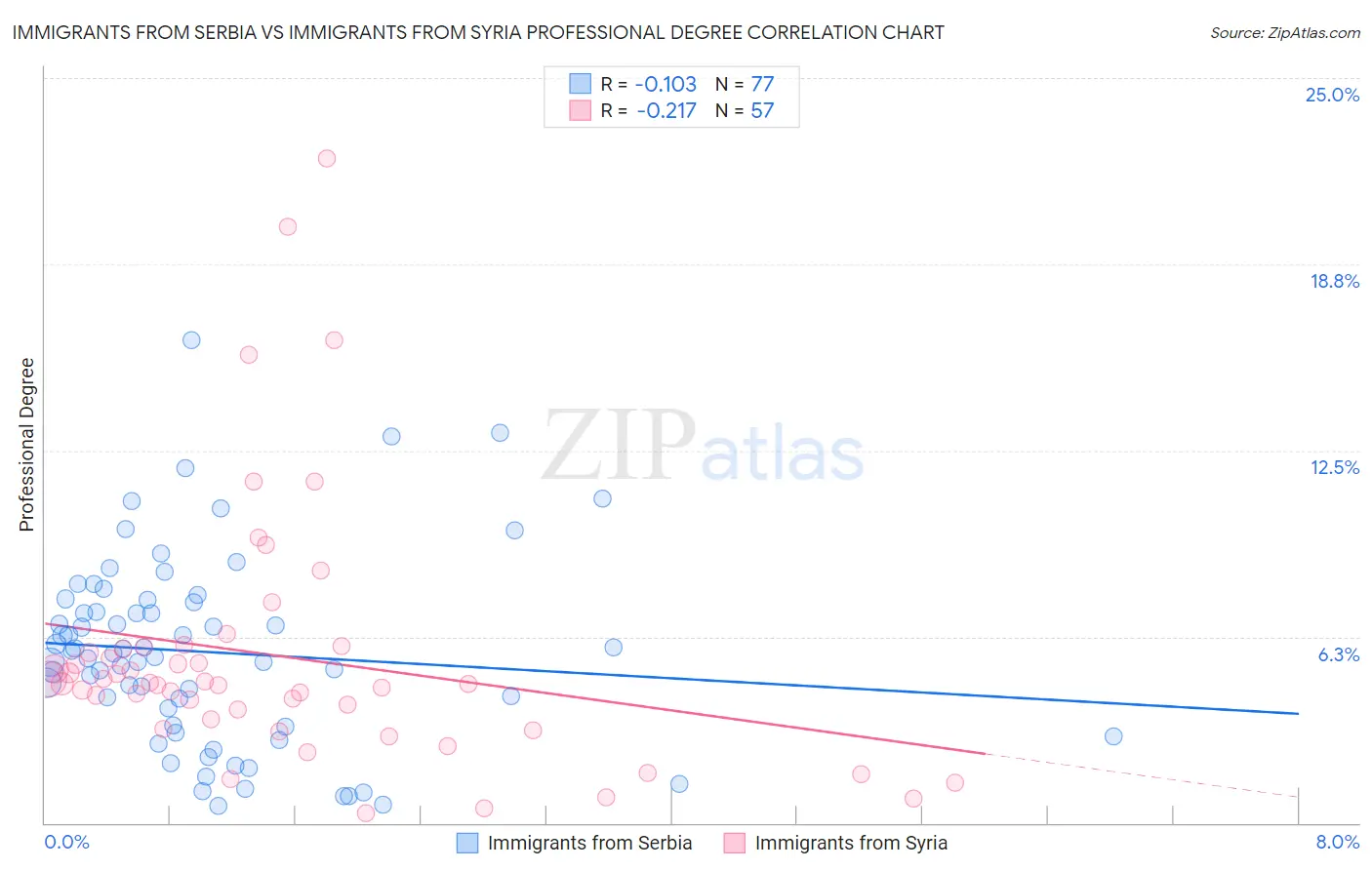 Immigrants from Serbia vs Immigrants from Syria Professional Degree