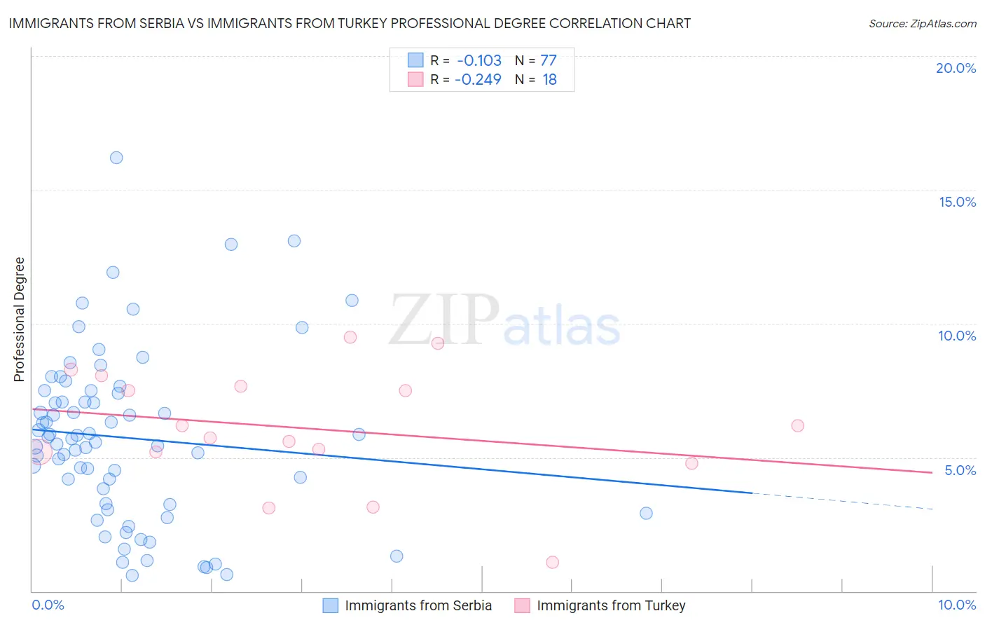Immigrants from Serbia vs Immigrants from Turkey Professional Degree