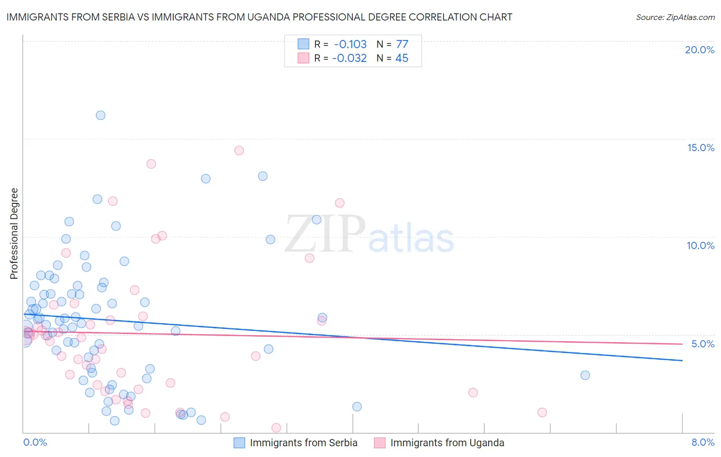 Immigrants from Serbia vs Immigrants from Uganda Professional Degree
