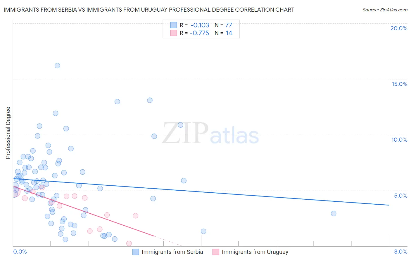 Immigrants from Serbia vs Immigrants from Uruguay Professional Degree