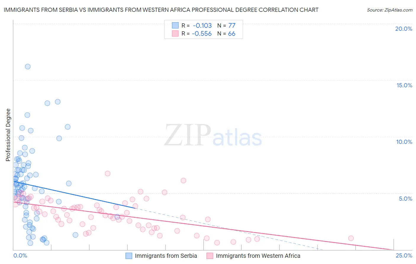 Immigrants from Serbia vs Immigrants from Western Africa Professional Degree