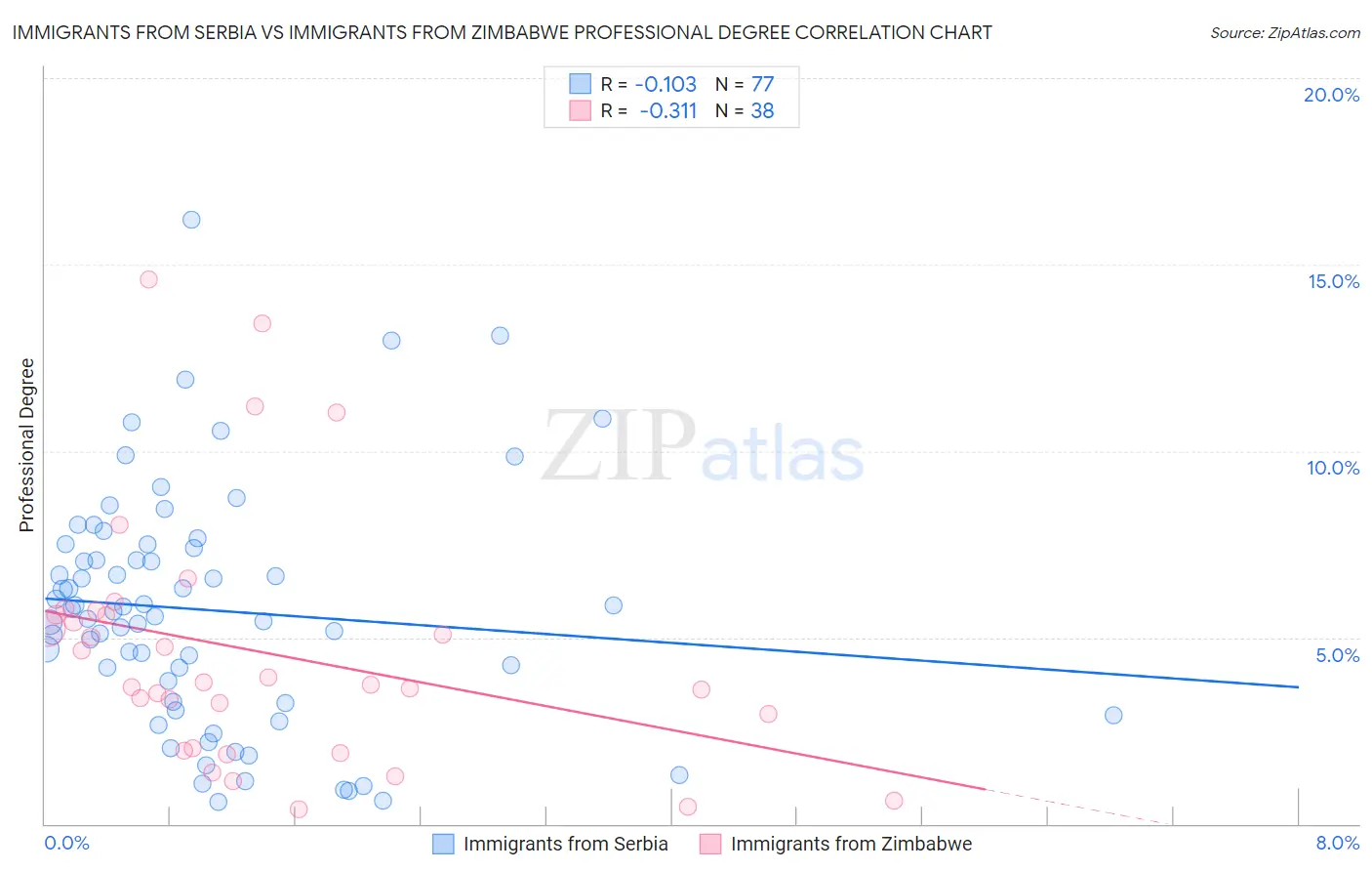 Immigrants from Serbia vs Immigrants from Zimbabwe Professional Degree