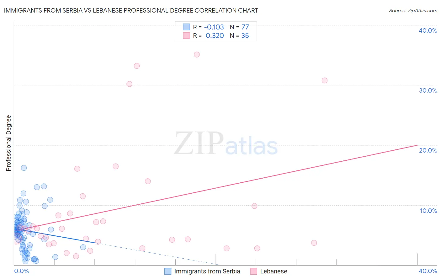 Immigrants from Serbia vs Lebanese Professional Degree