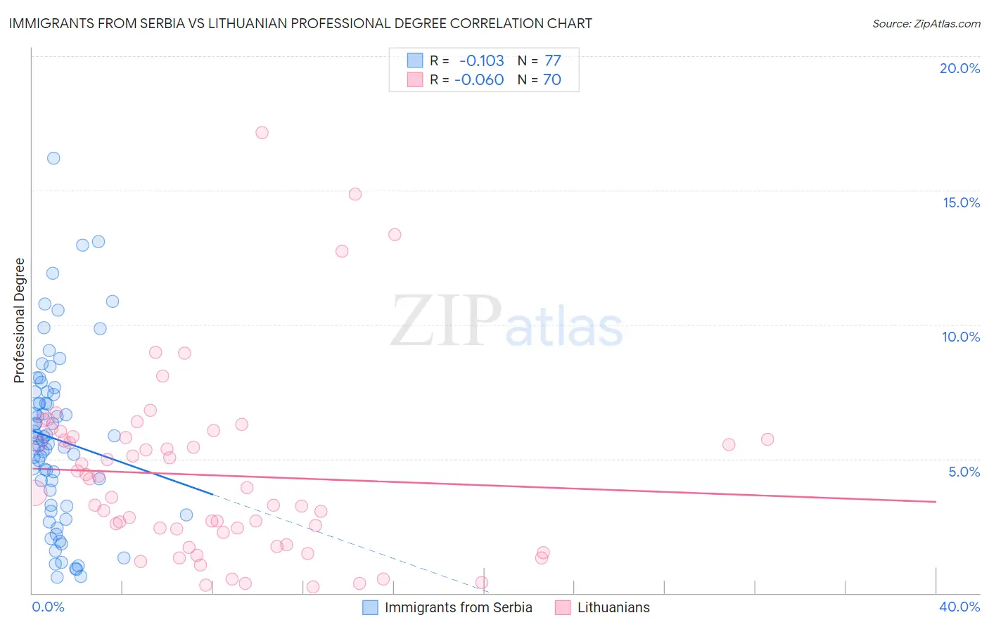 Immigrants from Serbia vs Lithuanian Professional Degree