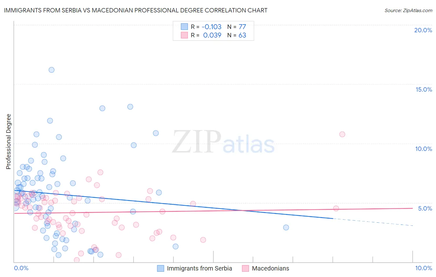 Immigrants from Serbia vs Macedonian Professional Degree