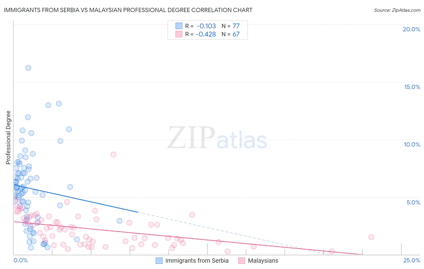 Immigrants from Serbia vs Malaysian Professional Degree