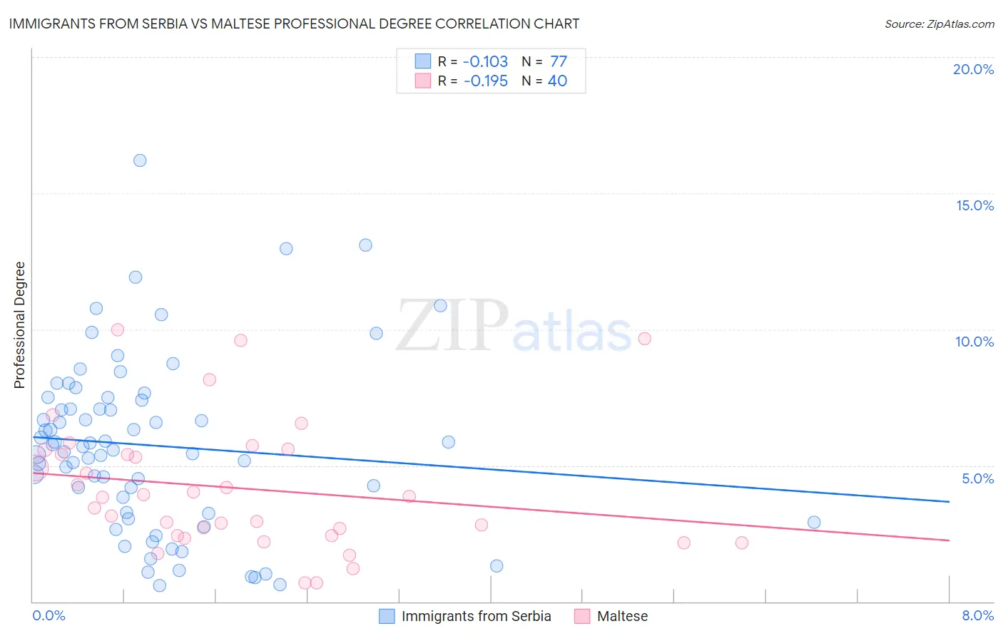Immigrants from Serbia vs Maltese Professional Degree