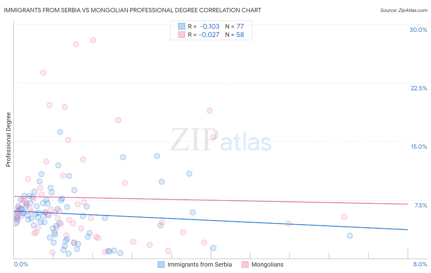 Immigrants from Serbia vs Mongolian Professional Degree