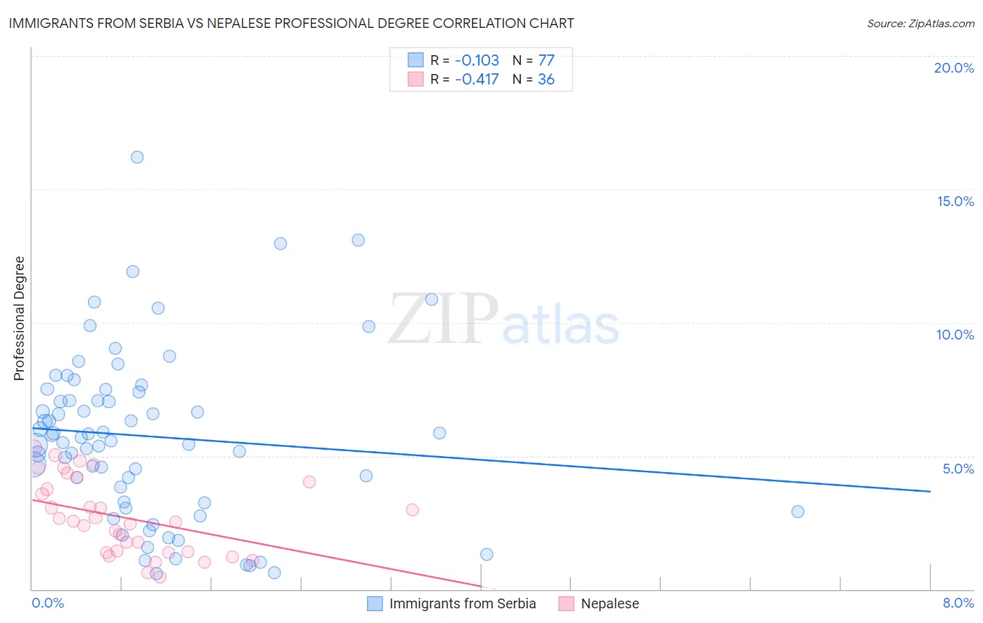 Immigrants from Serbia vs Nepalese Professional Degree