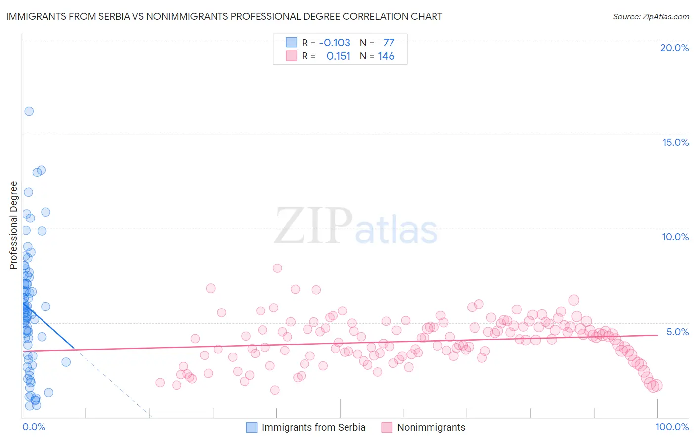 Immigrants from Serbia vs Nonimmigrants Professional Degree