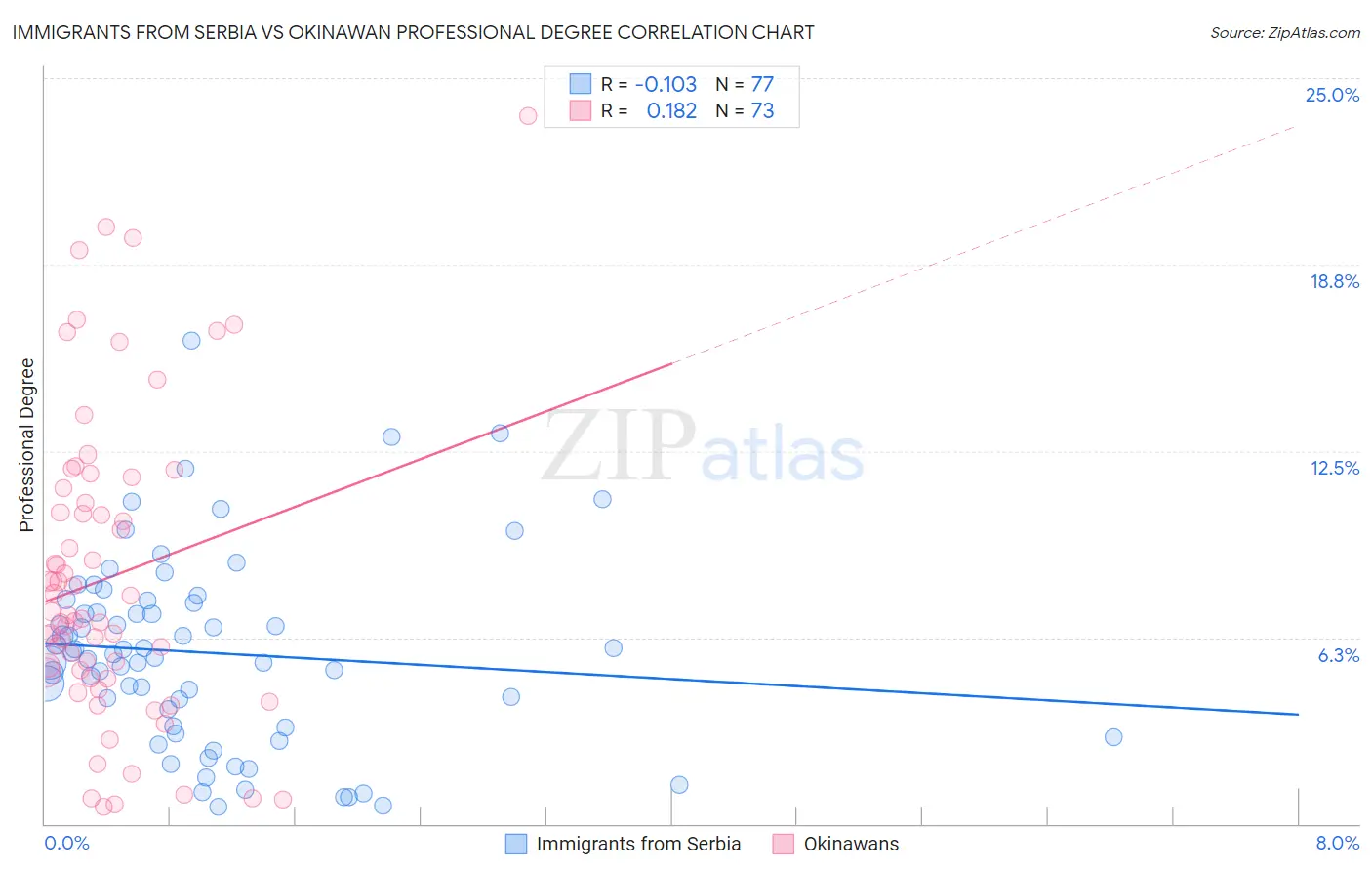 Immigrants from Serbia vs Okinawan Professional Degree