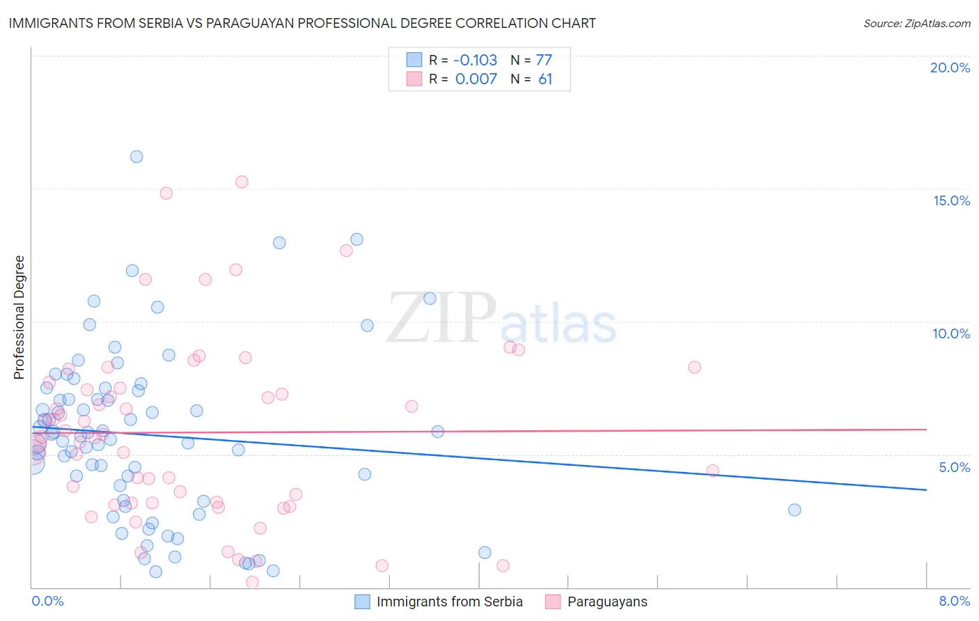 Immigrants from Serbia vs Paraguayan Professional Degree