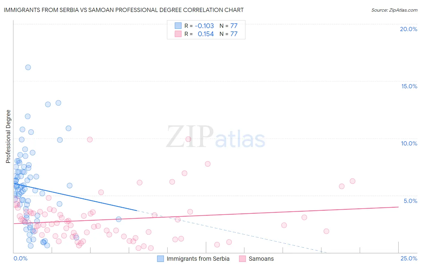 Immigrants from Serbia vs Samoan Professional Degree