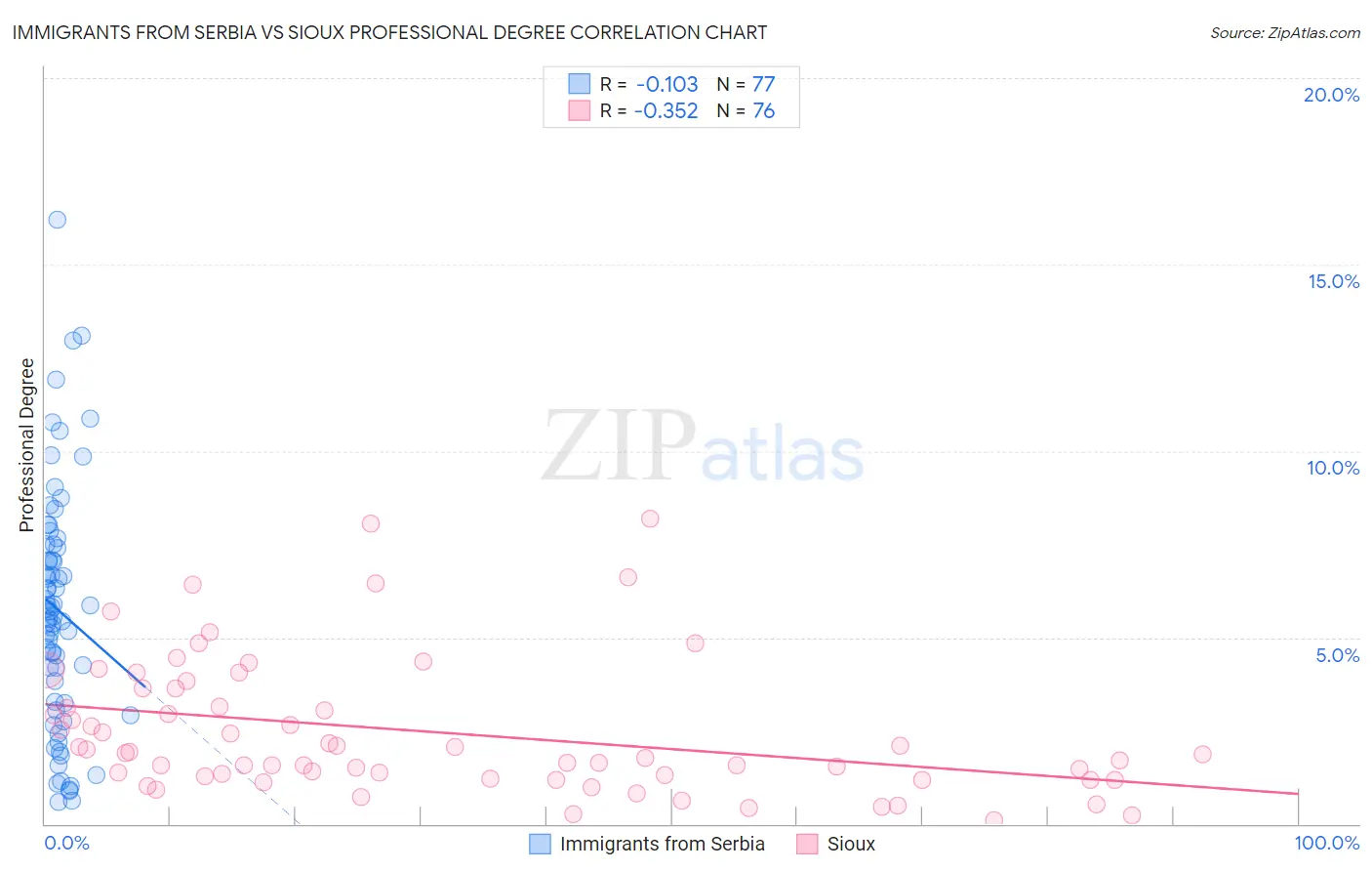 Immigrants from Serbia vs Sioux Professional Degree
