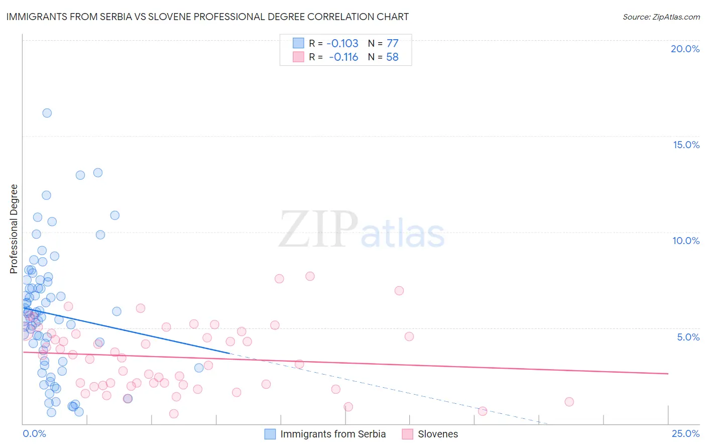 Immigrants from Serbia vs Slovene Professional Degree