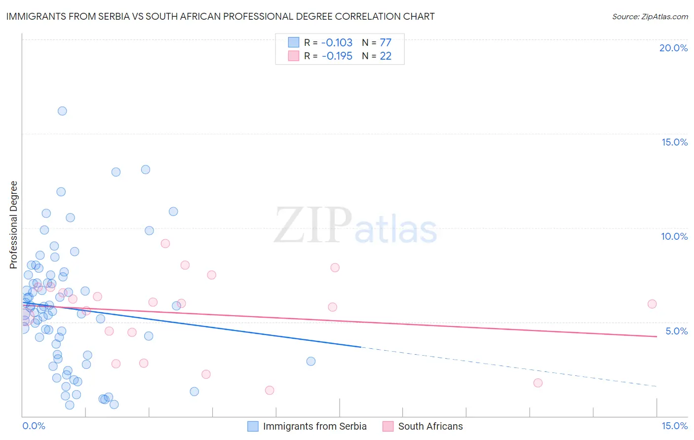 Immigrants from Serbia vs South African Professional Degree