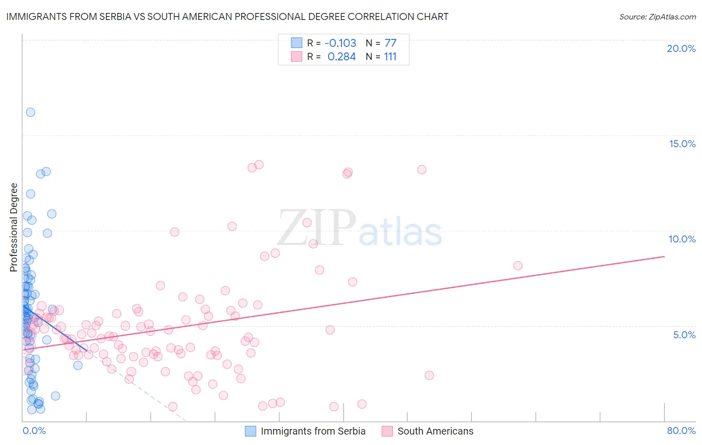 Immigrants from Serbia vs South American Professional Degree