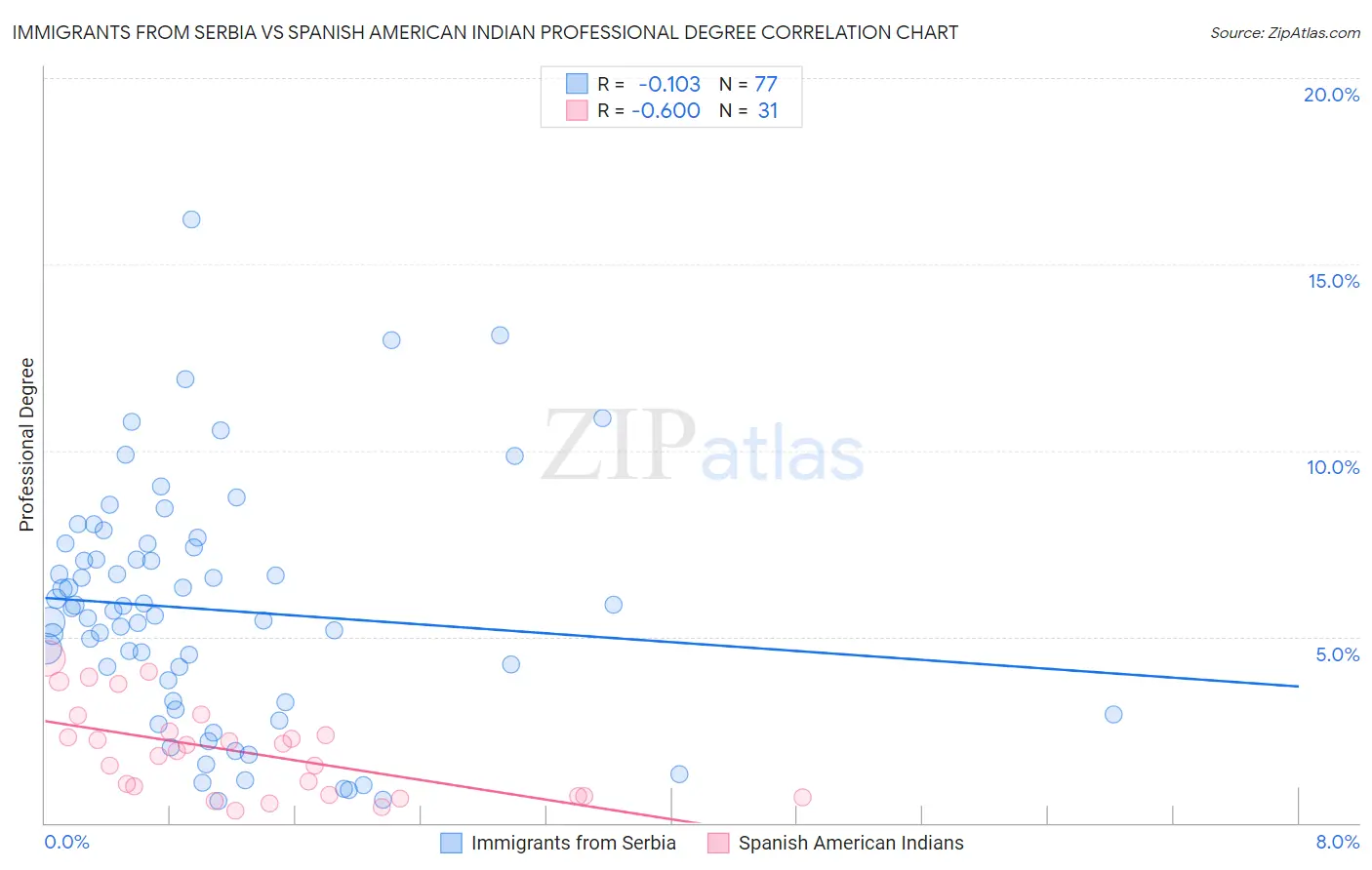 Immigrants from Serbia vs Spanish American Indian Professional Degree