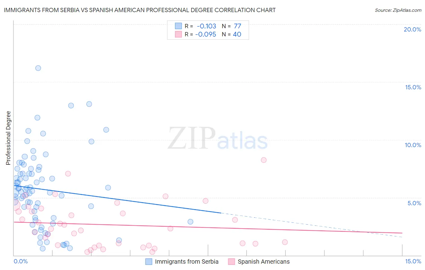 Immigrants from Serbia vs Spanish American Professional Degree