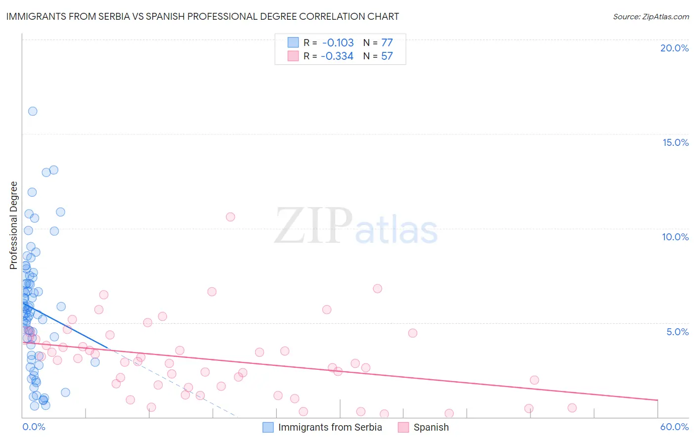 Immigrants from Serbia vs Spanish Professional Degree