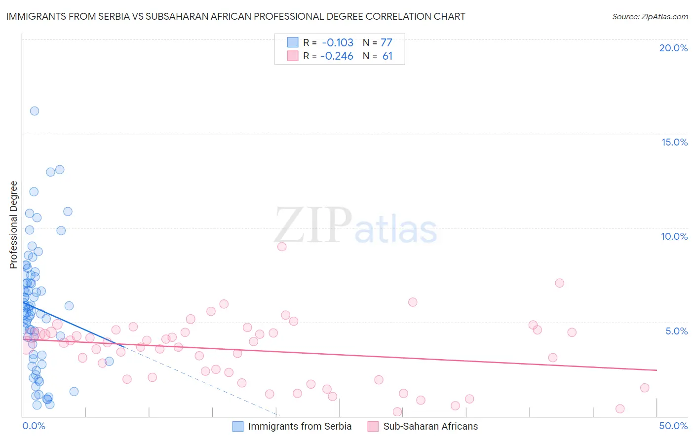 Immigrants from Serbia vs Subsaharan African Professional Degree