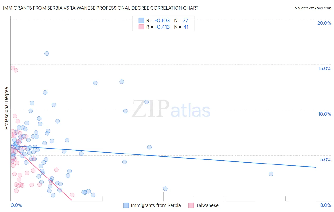 Immigrants from Serbia vs Taiwanese Professional Degree