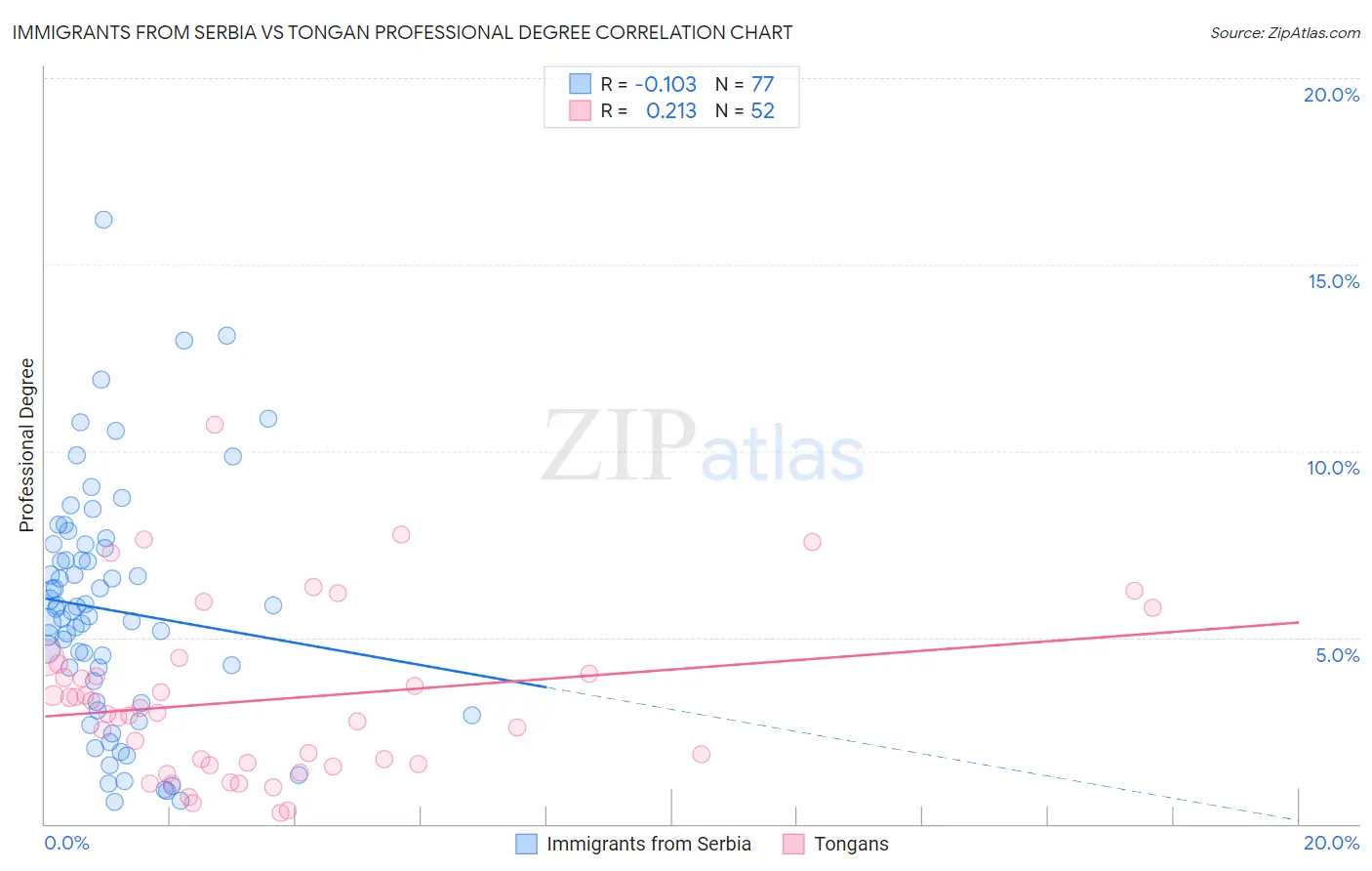 Immigrants from Serbia vs Tongan Professional Degree