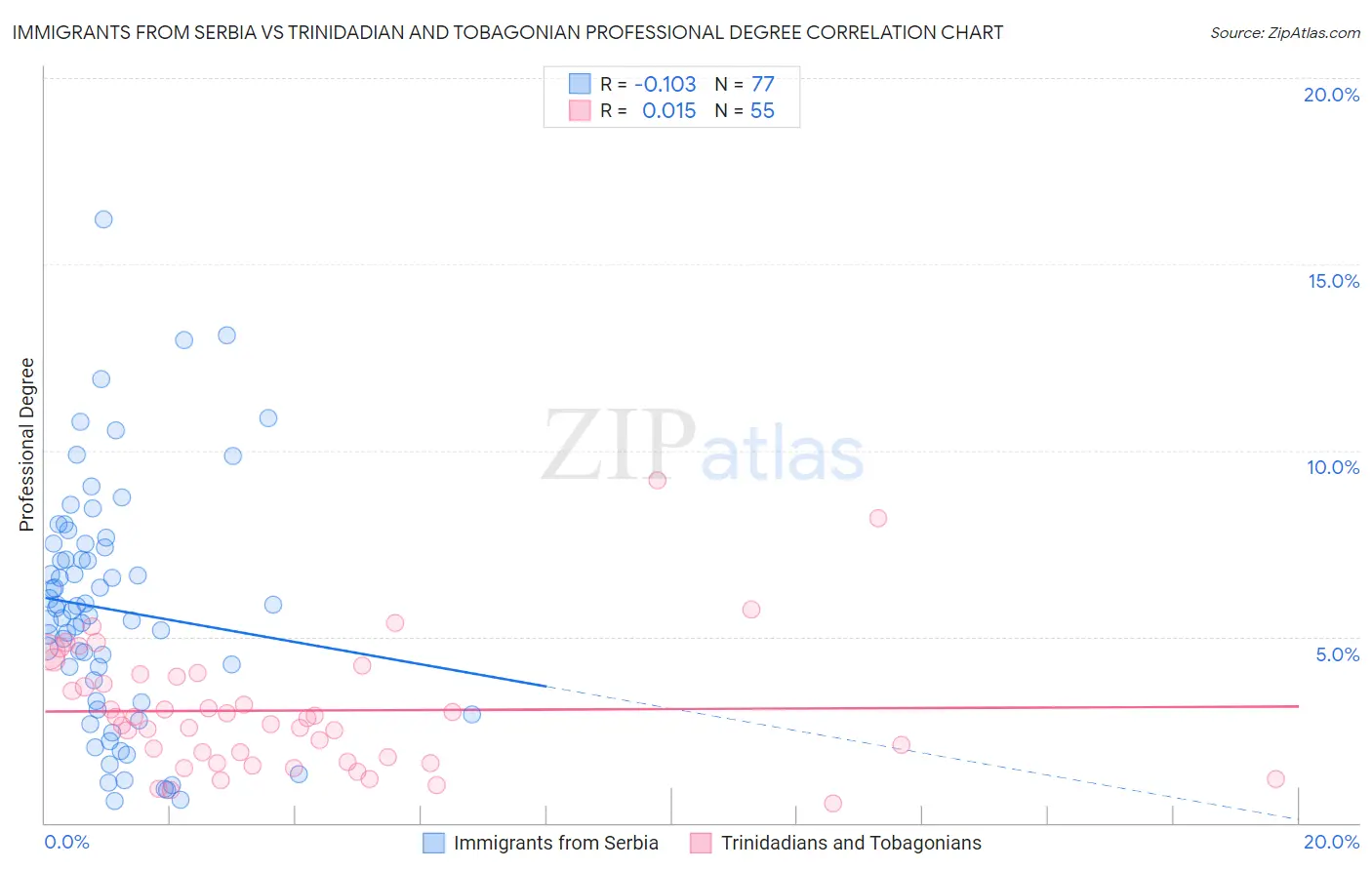 Immigrants from Serbia vs Trinidadian and Tobagonian Professional Degree