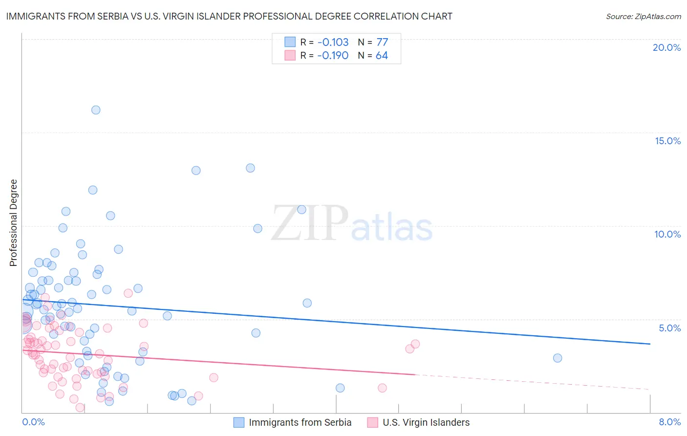 Immigrants from Serbia vs U.S. Virgin Islander Professional Degree