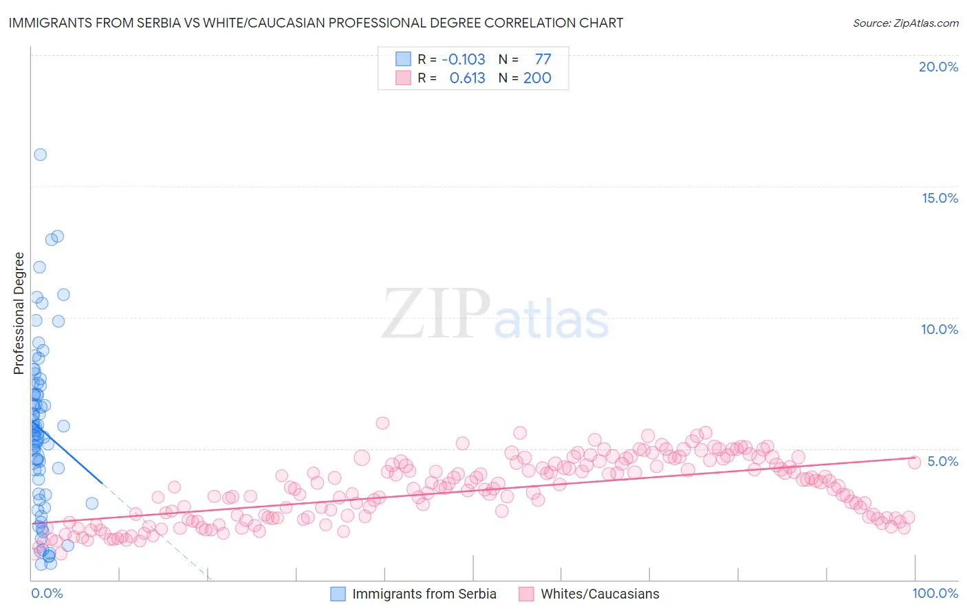 Immigrants from Serbia vs White/Caucasian Professional Degree