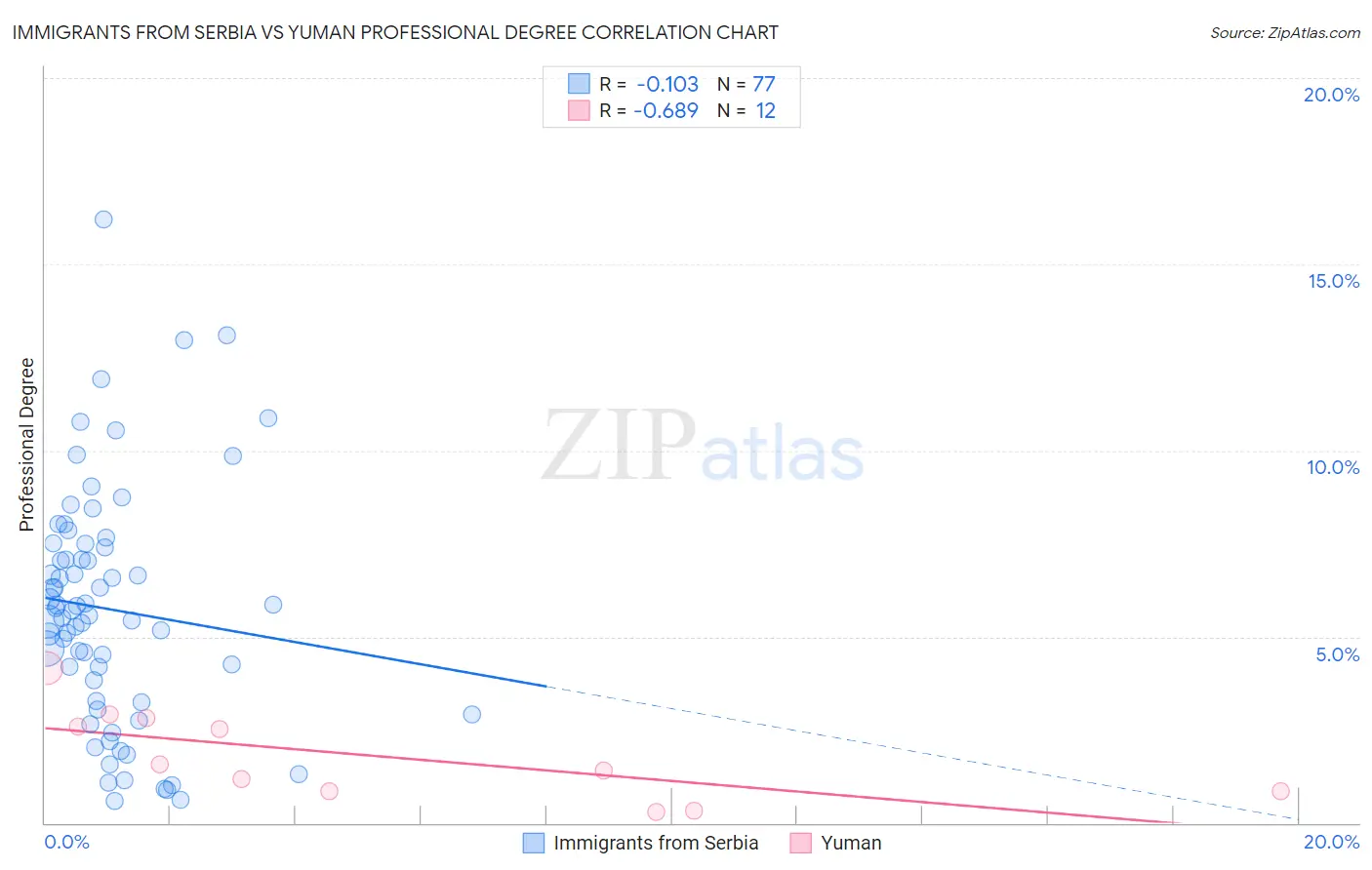 Immigrants from Serbia vs Yuman Professional Degree