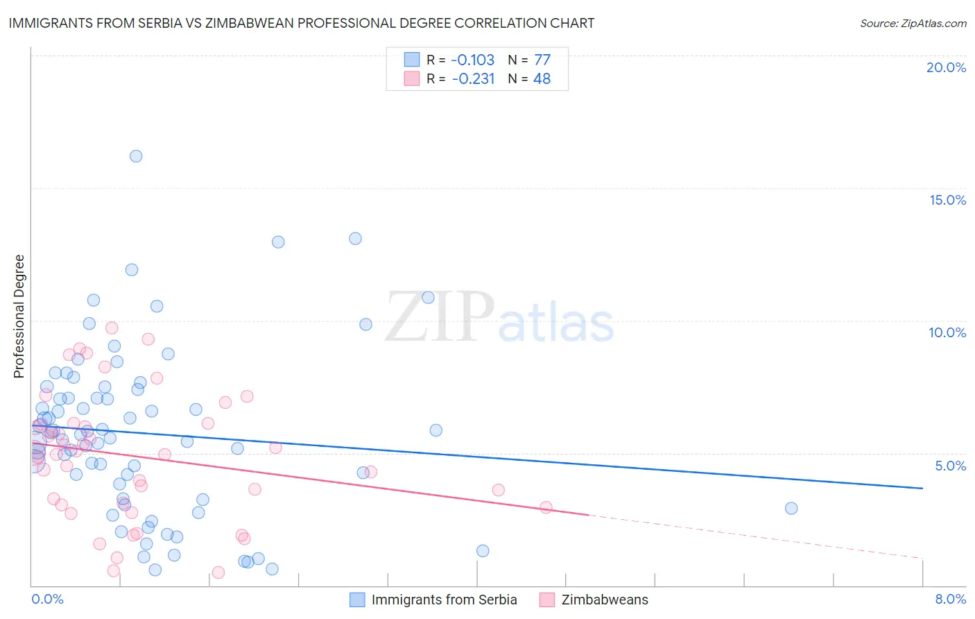 Immigrants from Serbia vs Zimbabwean Professional Degree