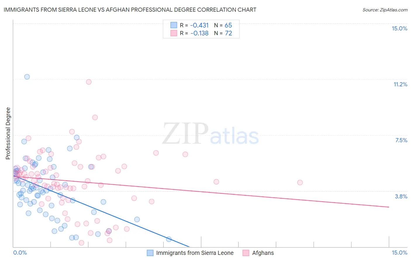 Immigrants from Sierra Leone vs Afghan Professional Degree