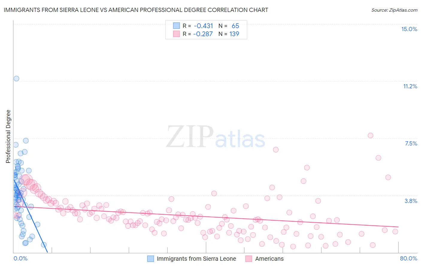 Immigrants from Sierra Leone vs American Professional Degree