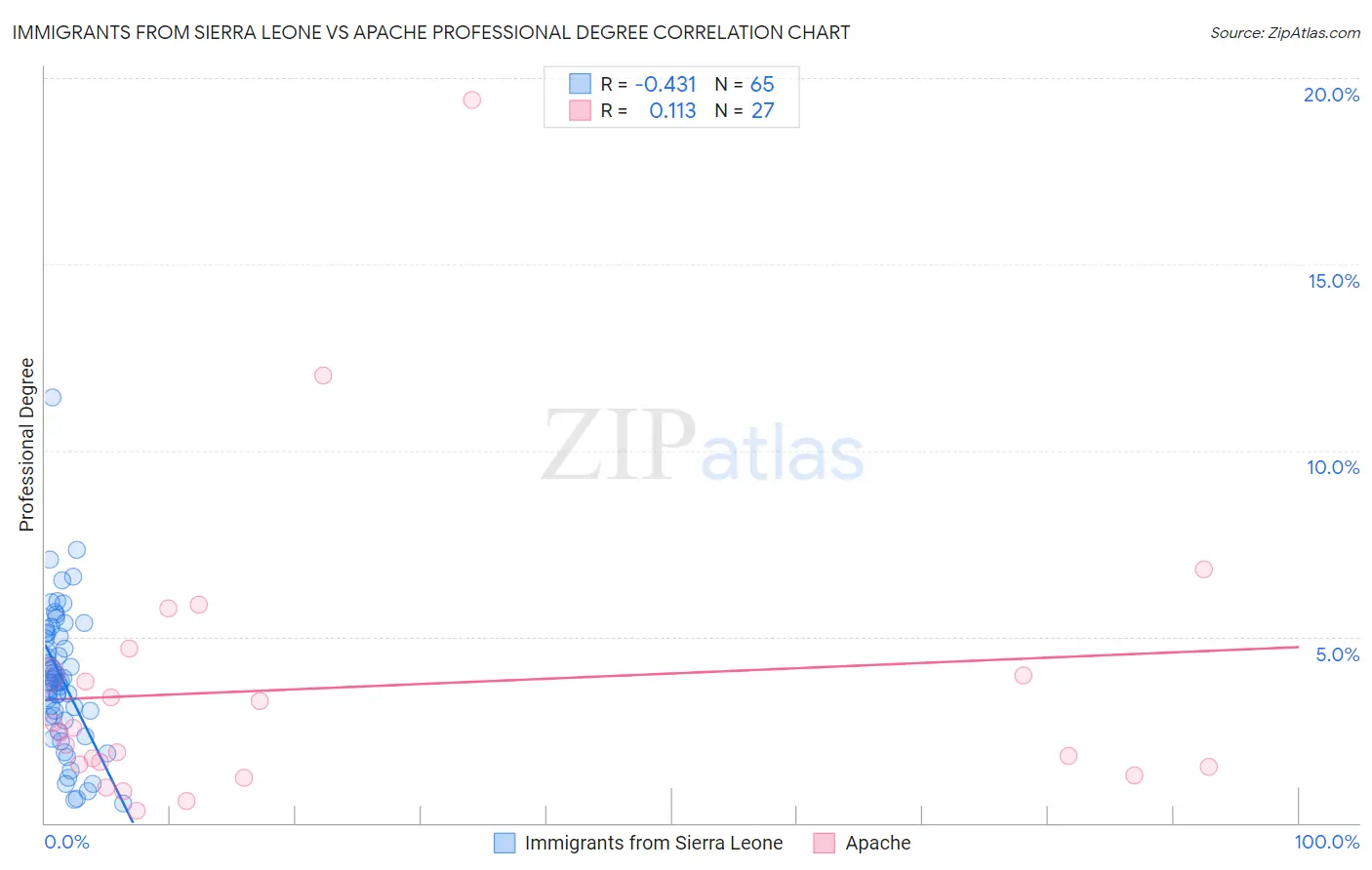 Immigrants from Sierra Leone vs Apache Professional Degree