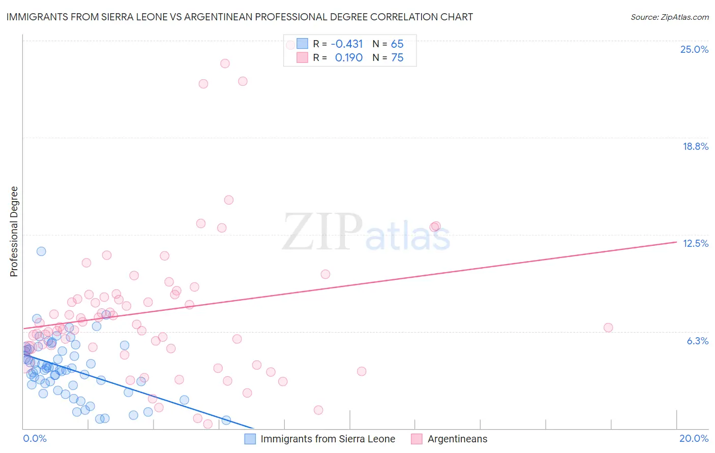 Immigrants from Sierra Leone vs Argentinean Professional Degree