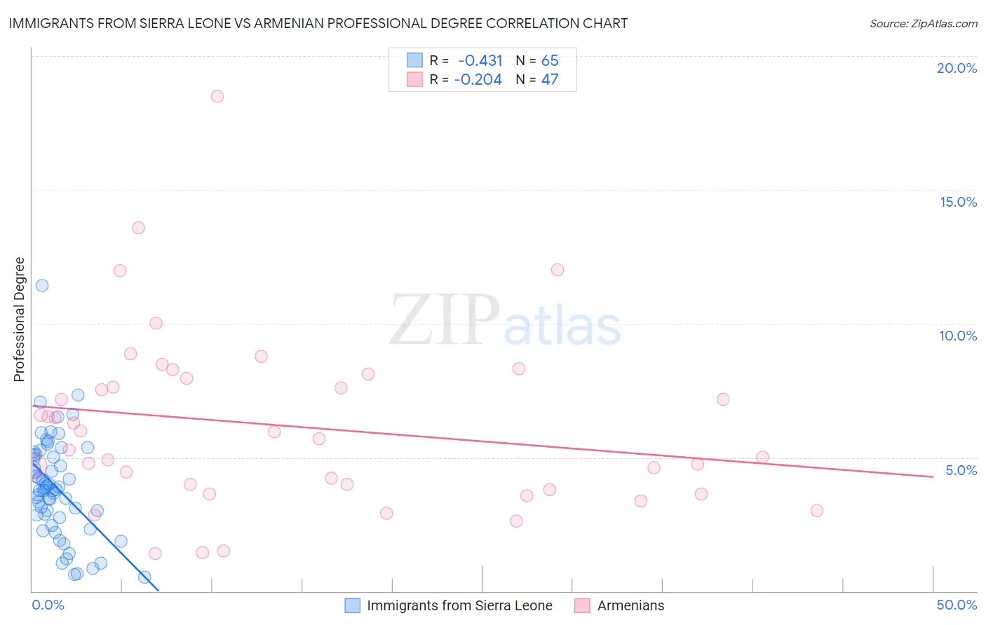 Immigrants from Sierra Leone vs Armenian Professional Degree