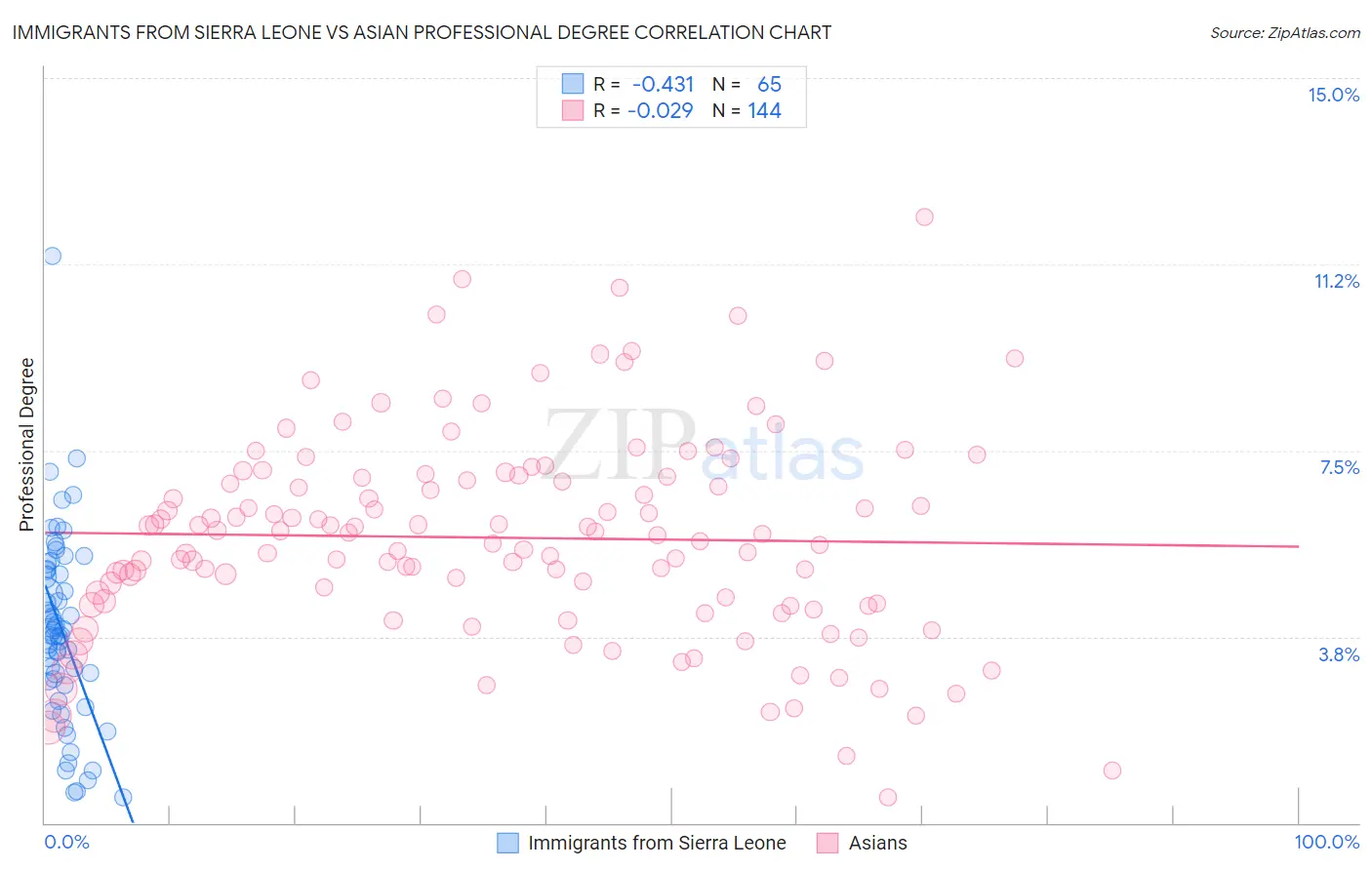 Immigrants from Sierra Leone vs Asian Professional Degree