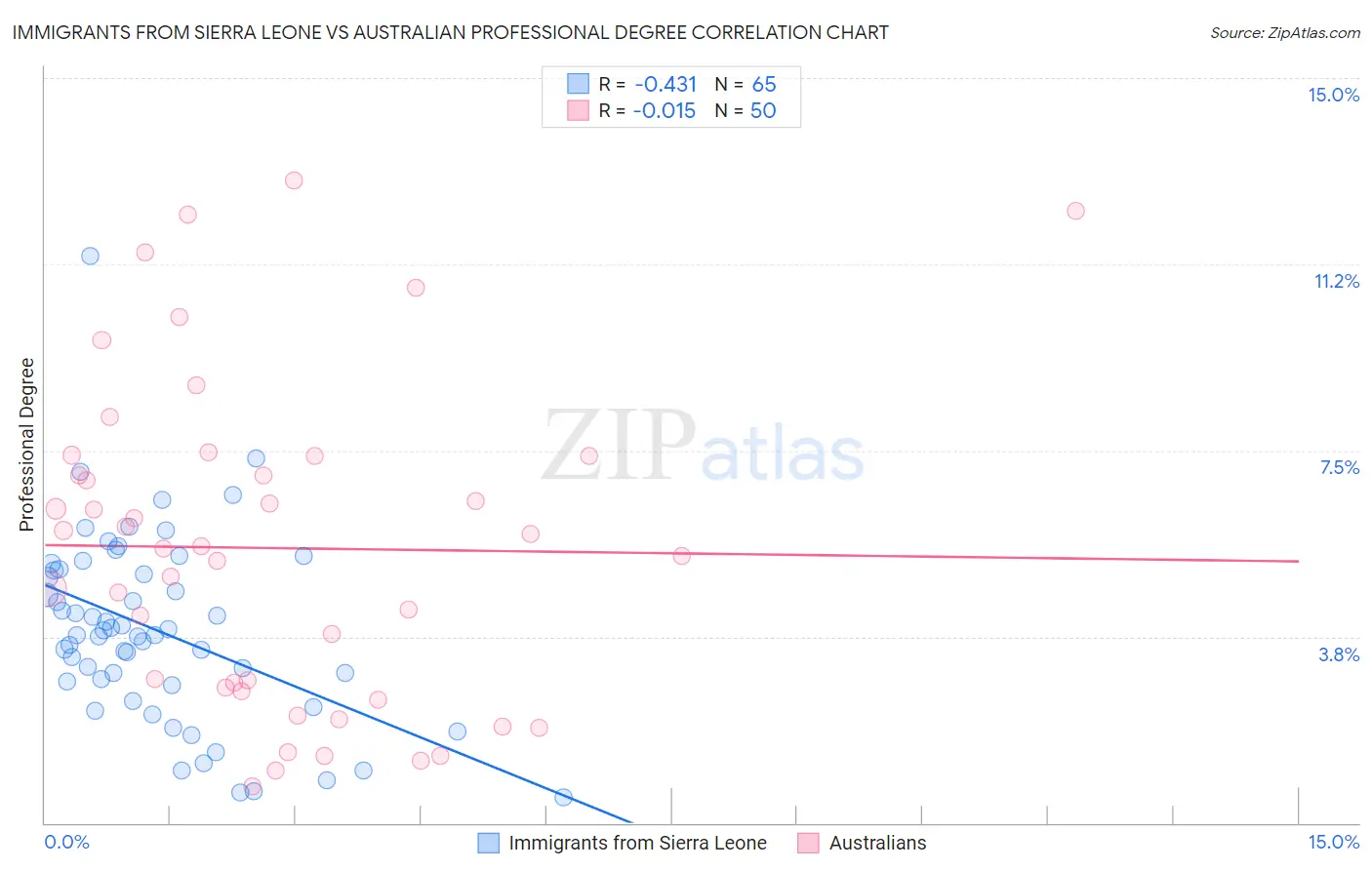 Immigrants from Sierra Leone vs Australian Professional Degree
