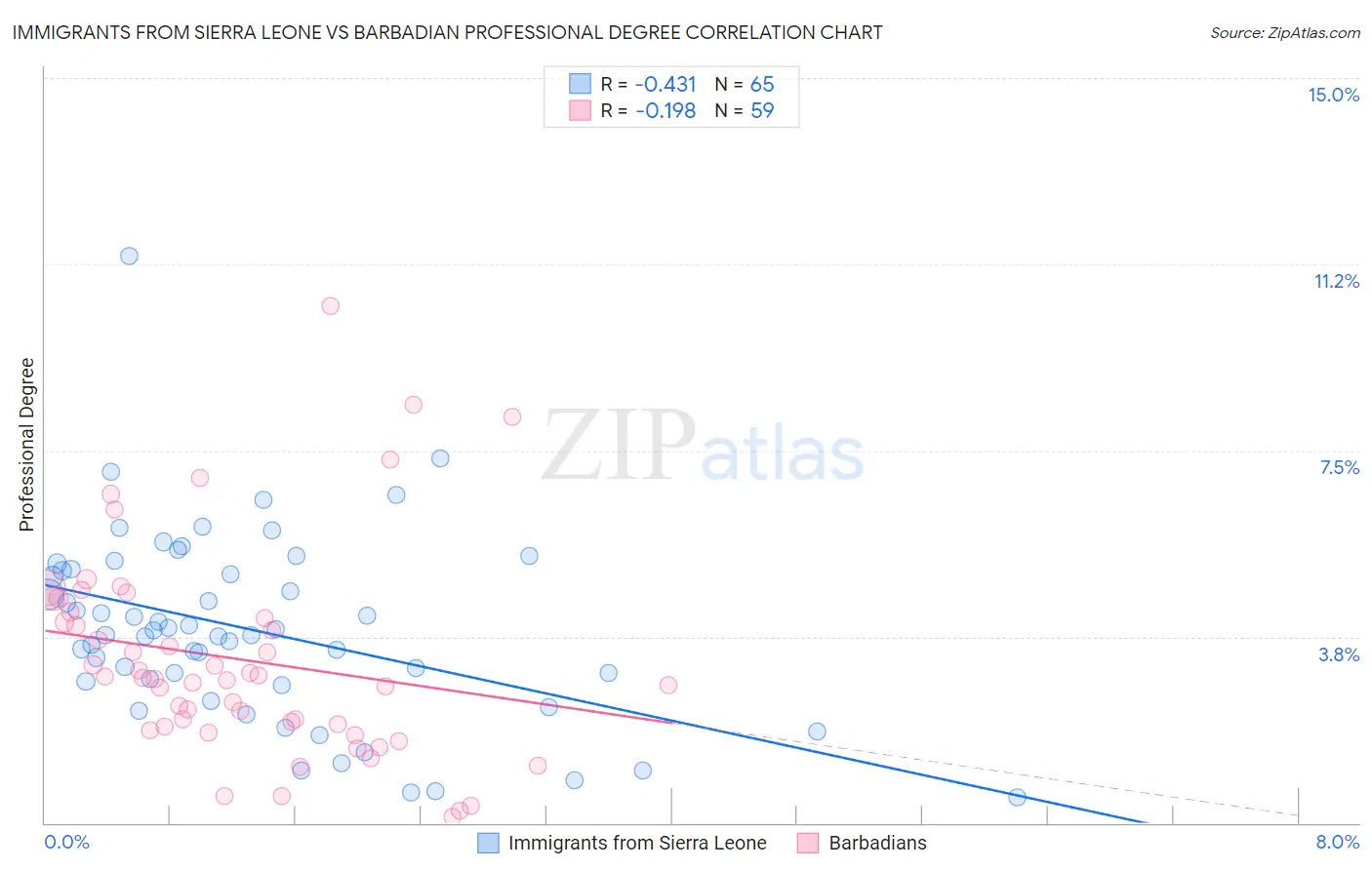 Immigrants from Sierra Leone vs Barbadian Professional Degree