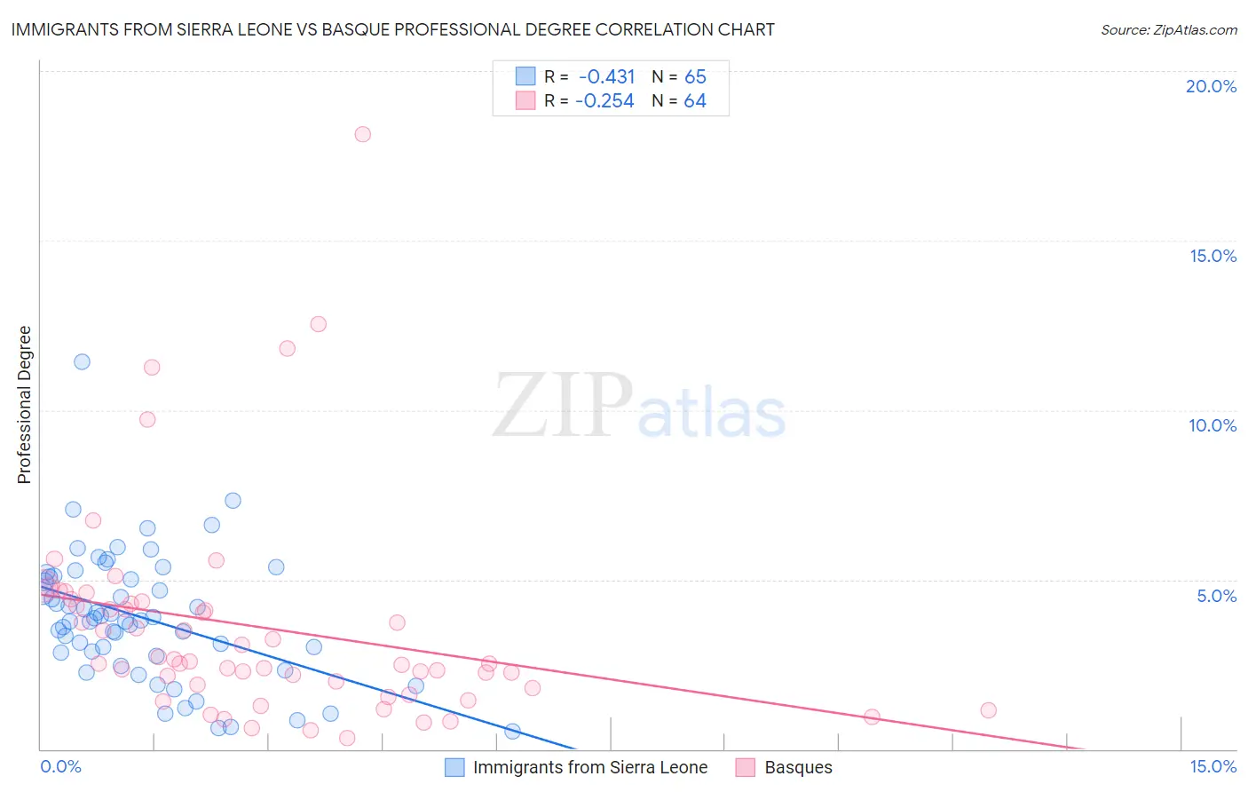 Immigrants from Sierra Leone vs Basque Professional Degree