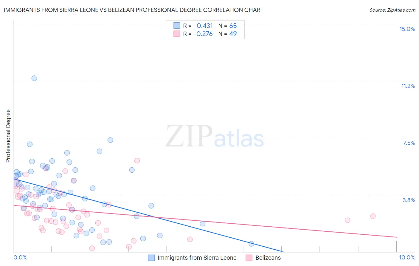Immigrants from Sierra Leone vs Belizean Professional Degree