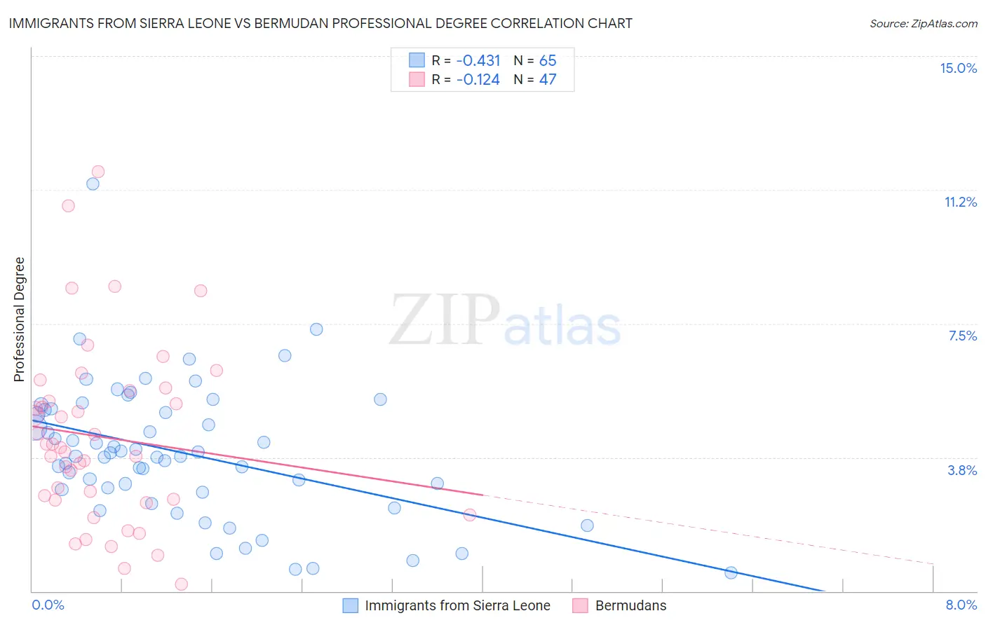 Immigrants from Sierra Leone vs Bermudan Professional Degree