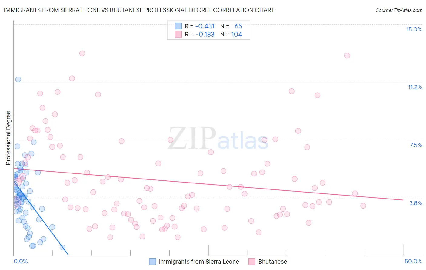 Immigrants from Sierra Leone vs Bhutanese Professional Degree