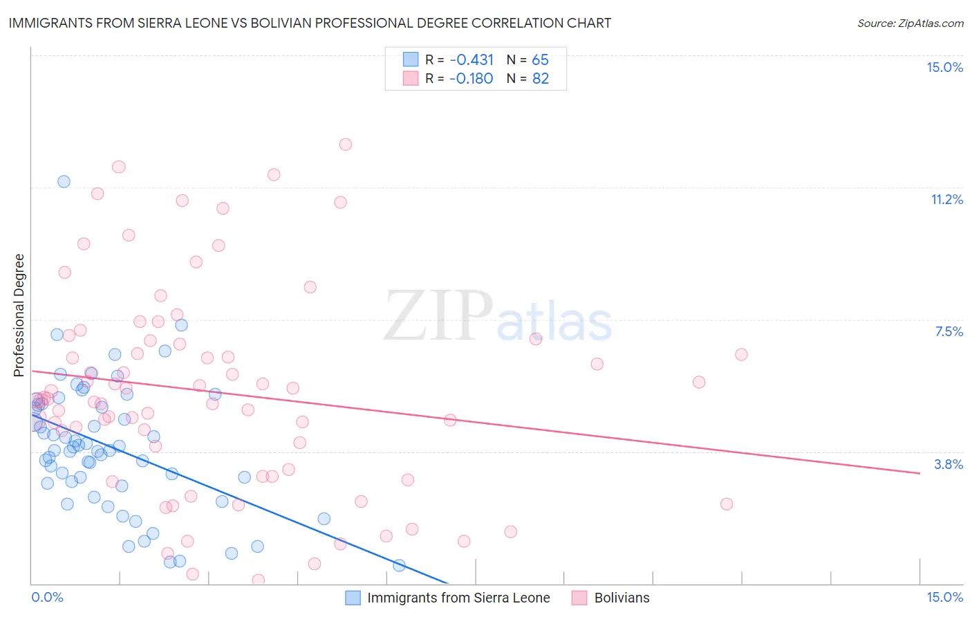 Immigrants from Sierra Leone vs Bolivian Professional Degree