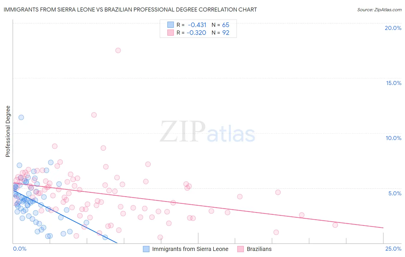 Immigrants from Sierra Leone vs Brazilian Professional Degree