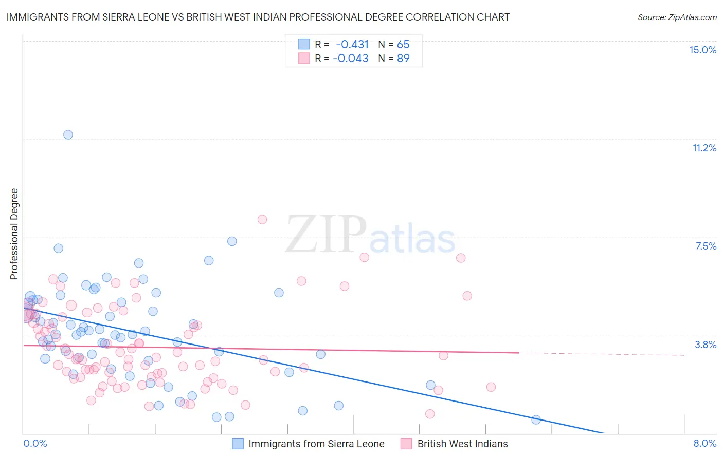 Immigrants from Sierra Leone vs British West Indian Professional Degree